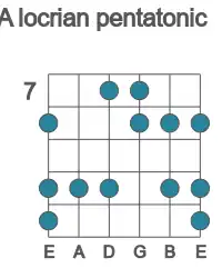 Guitar scale for locrian pentatonic in position 7